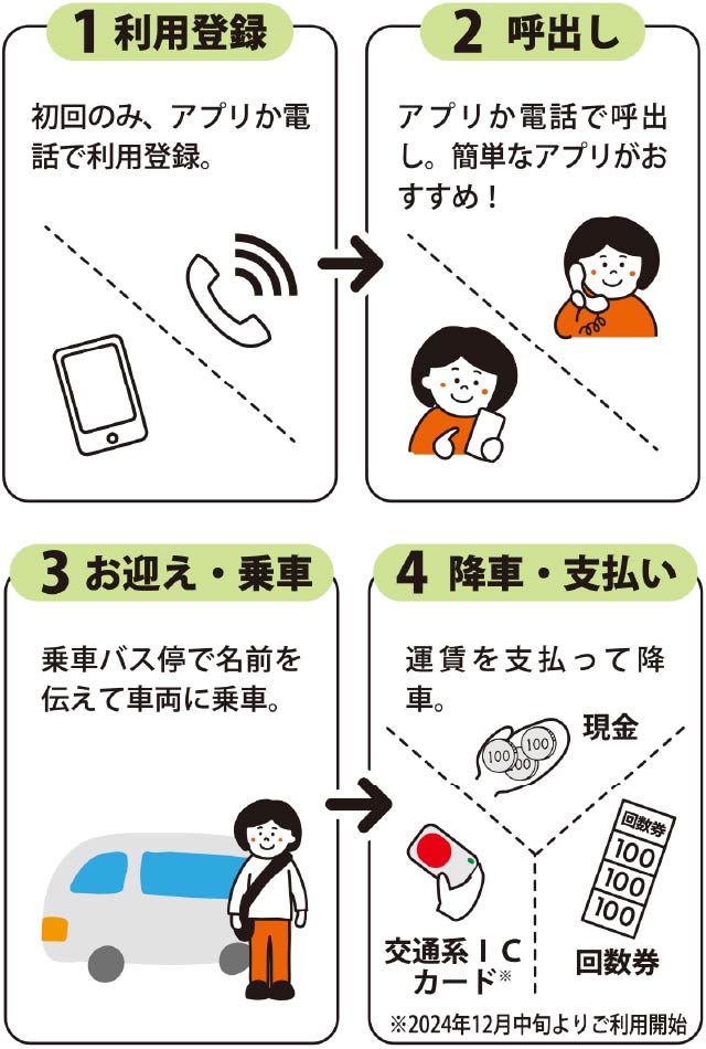 利用登録、呼出し、お迎え・乗車、降車・支払い