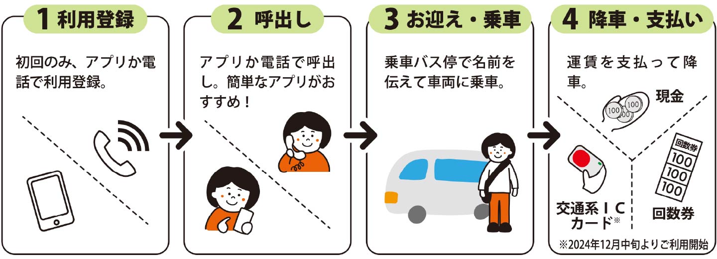 利用登録、呼出し、お迎え・乗車、降車・支払い
